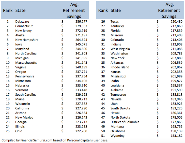 Retirement Savings Amounts By States