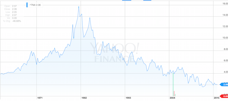 Risk-free Rate Of Return Chart - 10-Year Government Bond Yield
