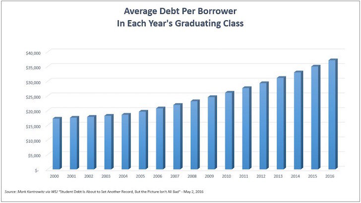 Student Loan Debt Chart 2015