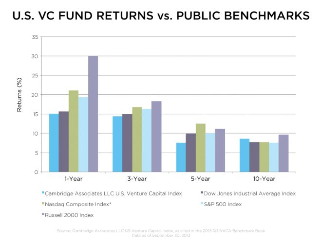 US Public Markets Vs. Venture Capital Returns By Year