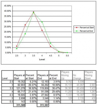 USTA Tennis Rating Distribution Chart