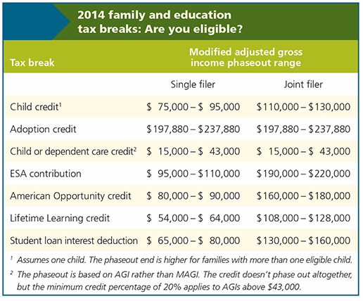 Education And Child Credit Phaseouts
