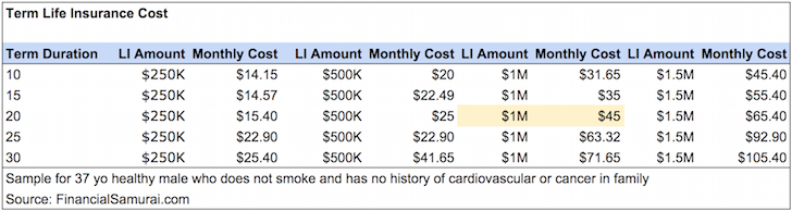 Whole Life Insurance Rates By Age Chart