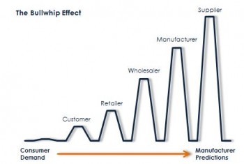 The Bullwhip Effect