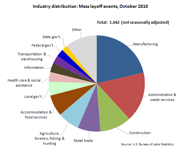 Mass layoff Events By Industry