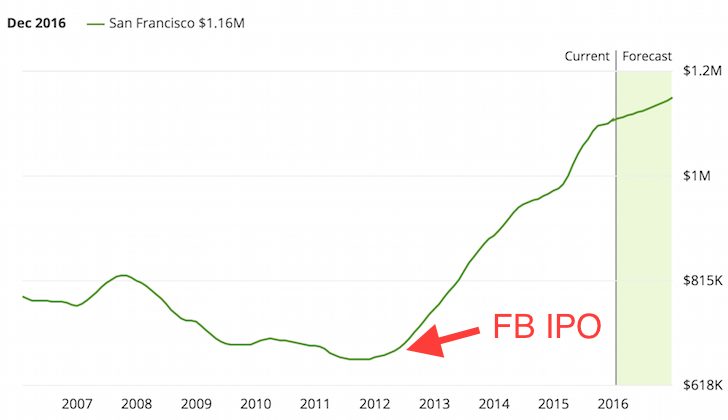 San Francisco Home Prices After Facebook IPO - buy real estate young