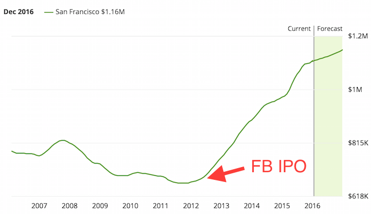 San Francisco Home Prices After Facebook IPO