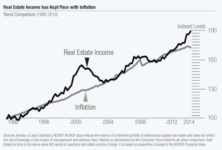 Real Estate Income Is Sticky