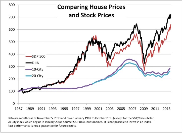 Real Estate Vs Stock Market Returns Chart