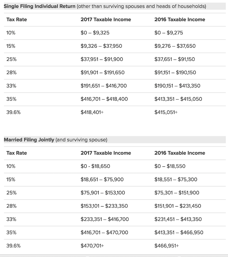 Federal Income Tax Withholding Chart 2017