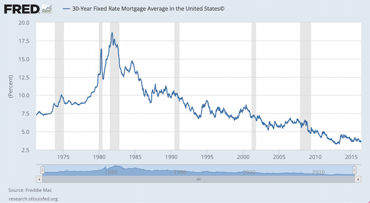 30 Year Fixed Mortgage Rate Chart History