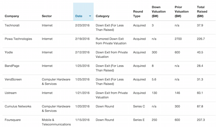The Down Round Tracker by CB Insights