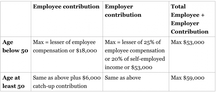 Simple Ira Vs Simple 401 K Chart