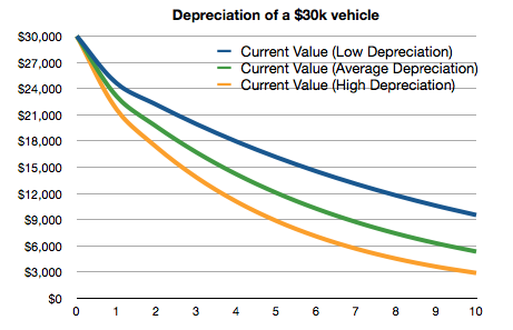 Car Depreciation Comparison Chart