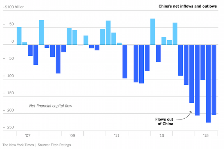 China Money Outflow