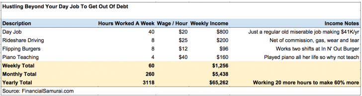 Hustling More For Financial Independence