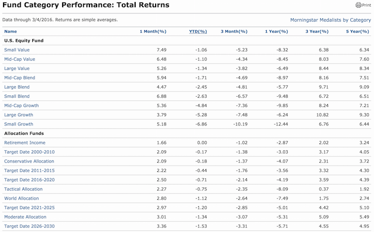 Mutual Fund YTD 2016 Performance