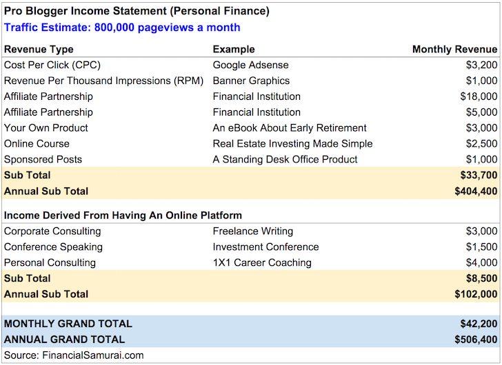 Pro Blogging Income Statement 