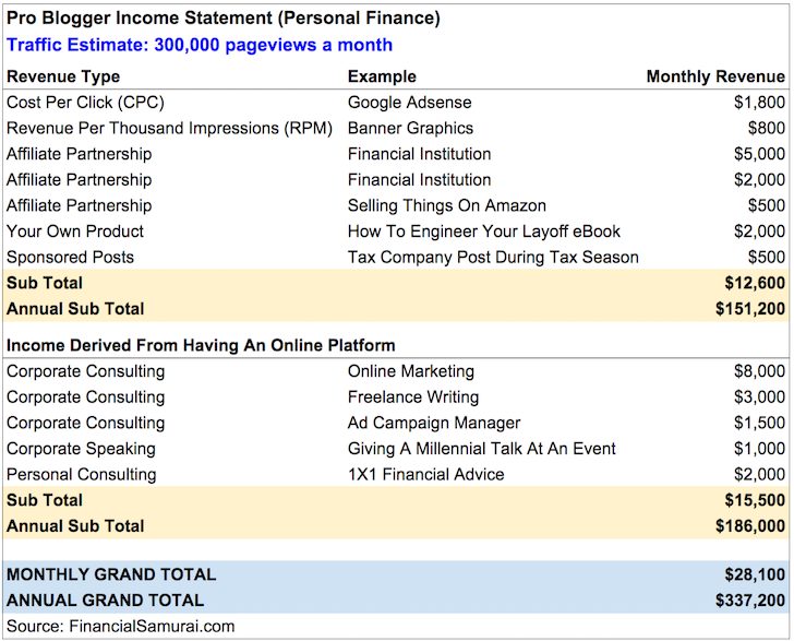 Blogging For A Living Income Example: $300,000+