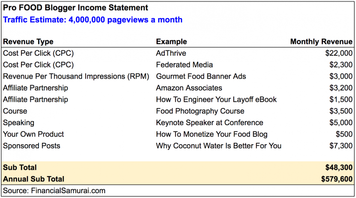 Pro food blogger income statement