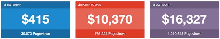 CPC Blogging Income Example