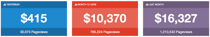 CPC Blogging Income Example