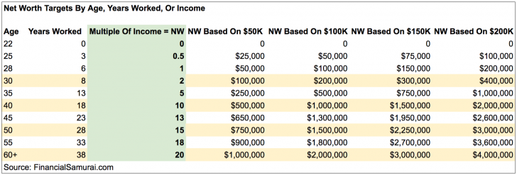 Net Worth Targets By Age, Income, Work Experience Chart