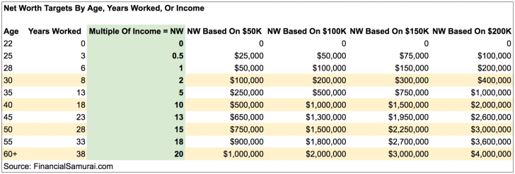 Net Worth By Age Chart