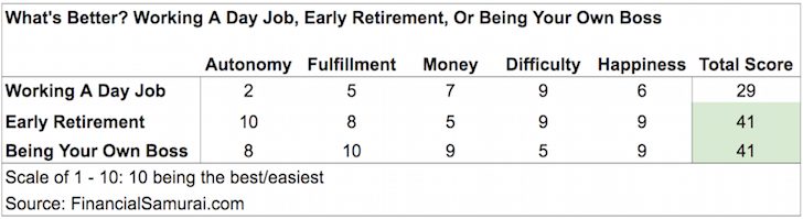 Day Job vs. Early Retirement vs. Being Your Own Boss - Early Retirement Is Exactly Like Being An Entrepreneur: Awesome!
