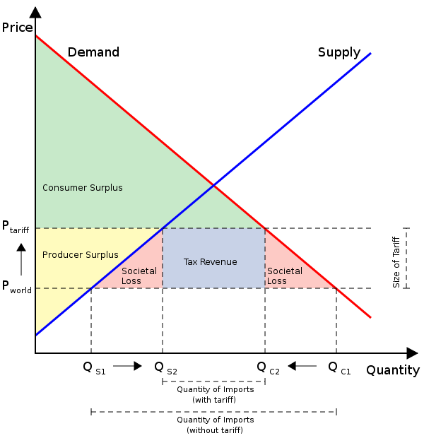 By not maximizing pricing you are creating economic waste through excess demand or shortages (red triangles)
