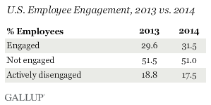 what percentage of people hate their jobs