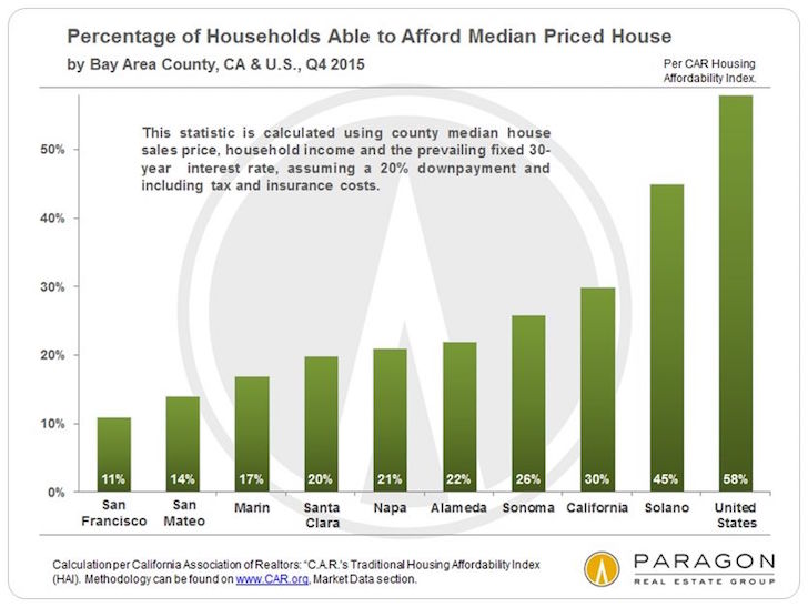 Percentage of people who can afford homes - status symbol