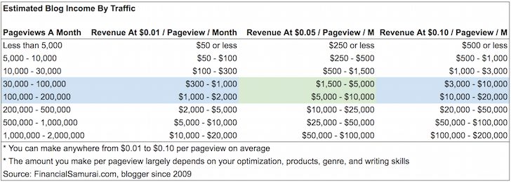 Estimated Blog Income By Traffic - Create An Abundance Mindset To Grow Your Wealth