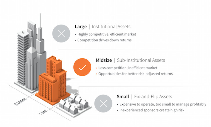 Midsize Is The Real Estate Investing Sweetspot