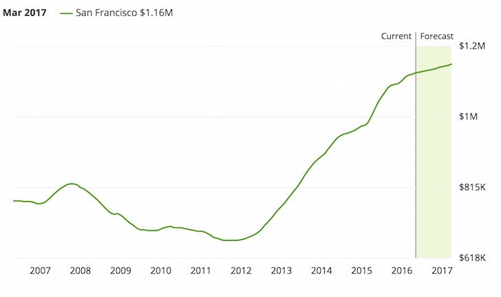 San Francisco property prices 2016-2017