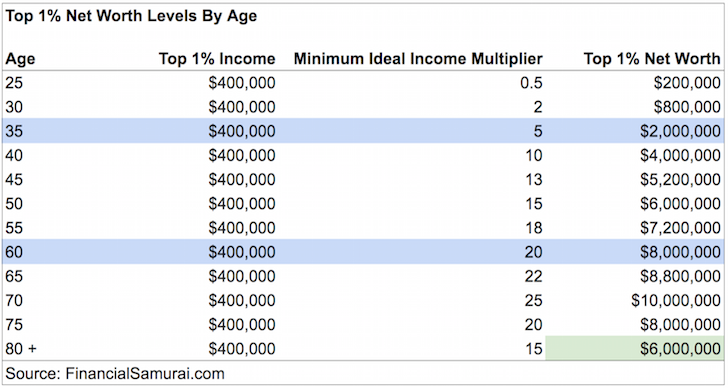 Top 1 Percent Net Worth 2024 – How Much Money Do You Need To Join The