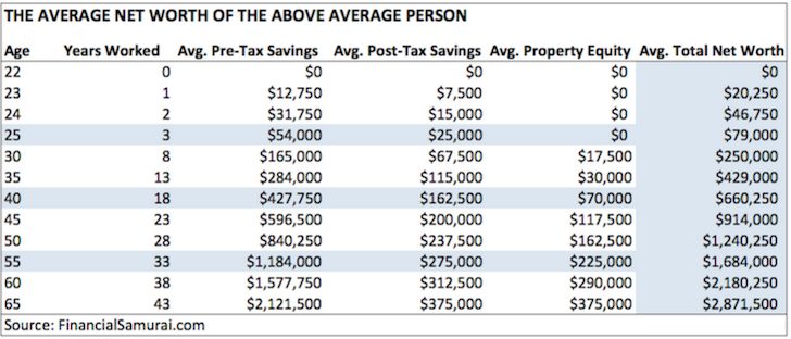 The Average Net Worth By Age - Easy Ways To Boost Savings And Control Spending