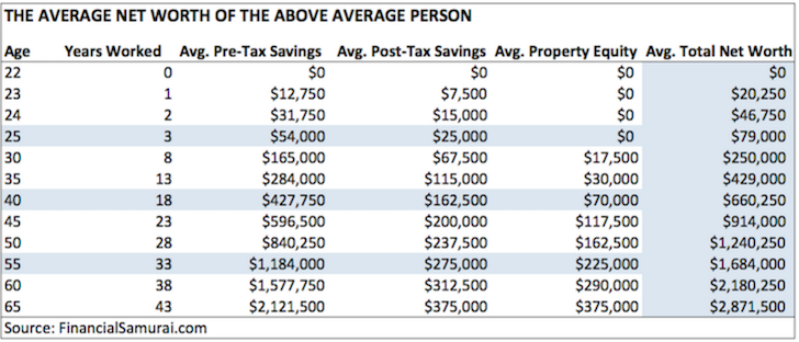The Average Net Worth By Age