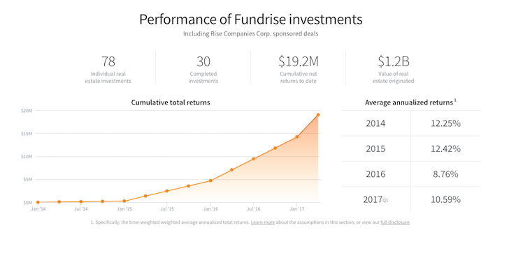 Latest Fundrise Investment Performance