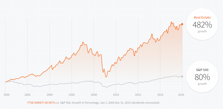 Real Estate Vs Stock Market Returns Chart