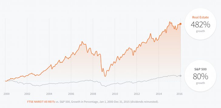 Real Estate Versus S&P 500
