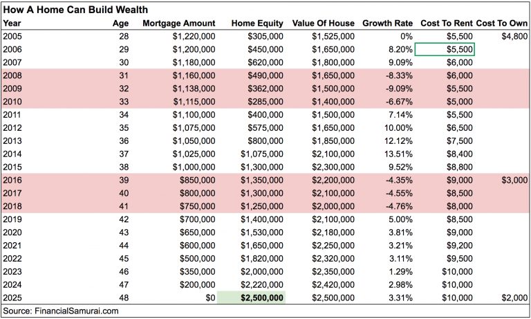 Rental income is very sticky, even during downturns.