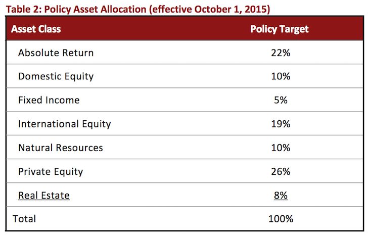Stanford University Endowment Asset Allocation 2015 - 2016 - How To Live Like The Top One Percent Without Being Rich