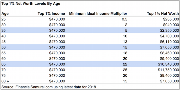 the top one percent net worth levels by age group income of the 1