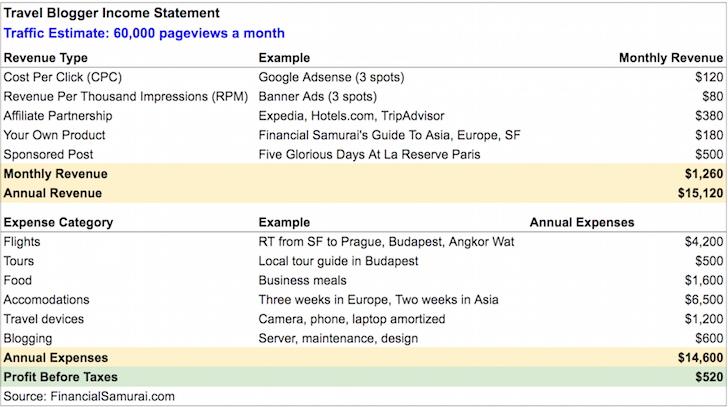 Travel blogger income and expense statement