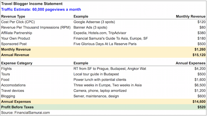 Travel Blogging Income Statement