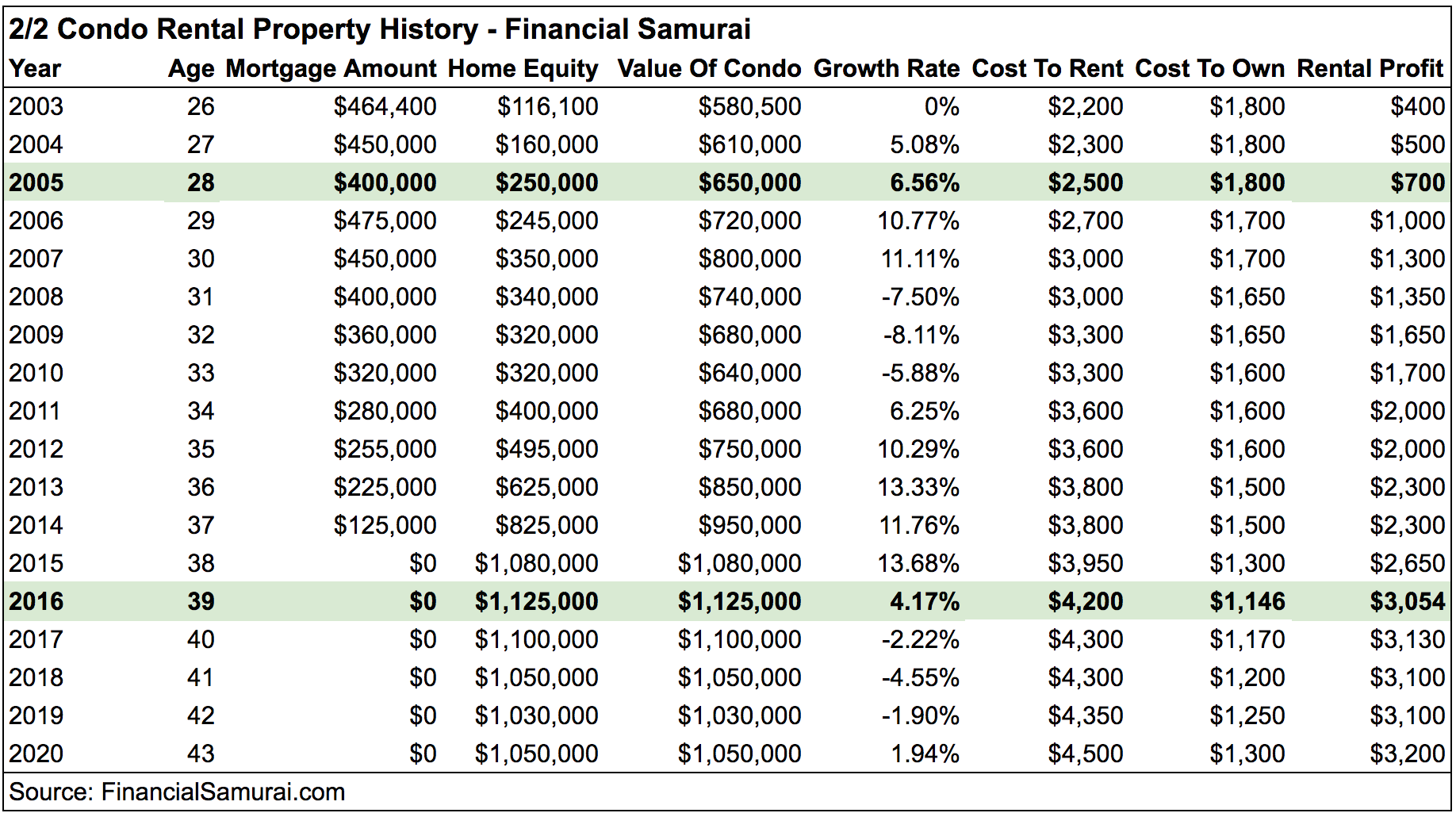 Financial Samurai Condo Rental Property History Income Statement - I had the best tenants