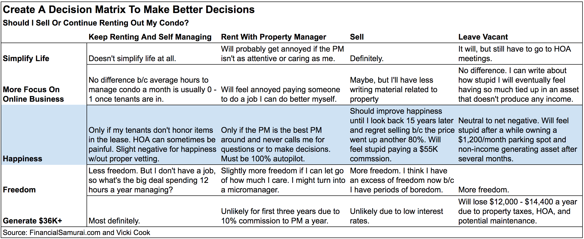 Financial Samurai Decision Matrix - rent or sell