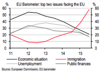 EU Barometer - Immigration #1 Issue