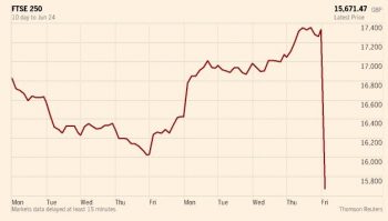 FTSE 250 Down 11% Post Brexit